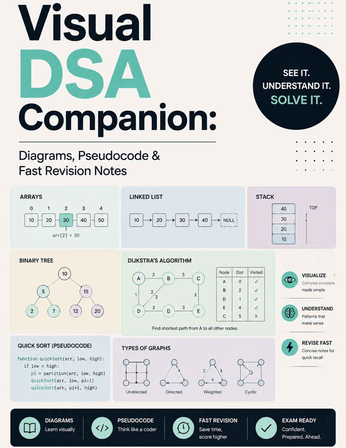 Visual DSA Companion: Diagrams, Pseudocode & Fast Revision Notes