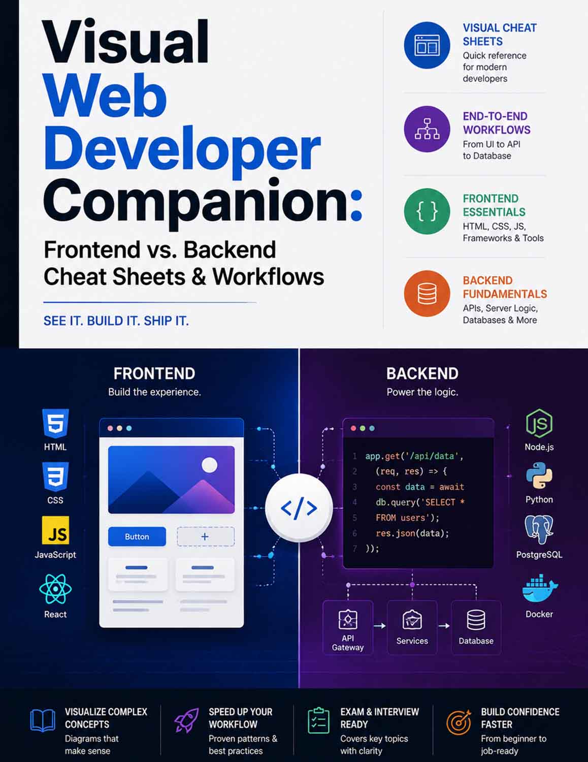 Visual Web Developer Companion: Frontend vs. Backend Cheat Sheets & Workflows