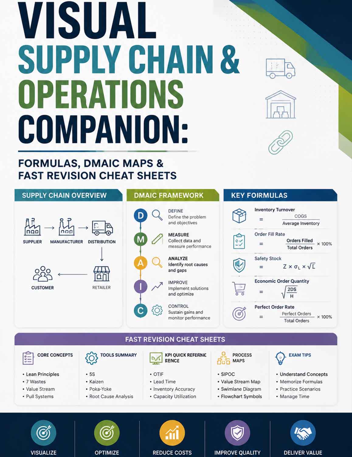 Visual Supply Chain & Operations Companion: Formulas, DMAIC Maps & Fast Revision Cheat Sheets